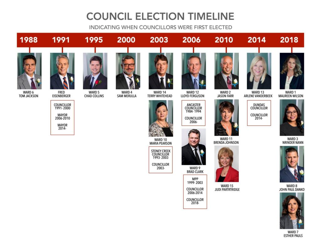 Council-Election-Timeline